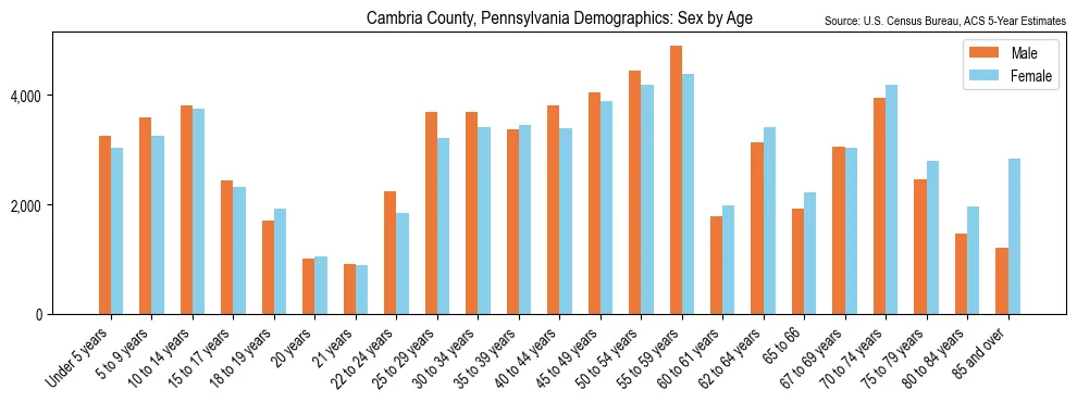 Population by age and sex in Cambria County, Pennsylvania, based on 2023 ACS data