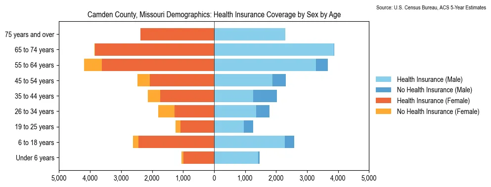 Health insurance coverage by age and sex in Camden County, Missouri from the 2023 ACS