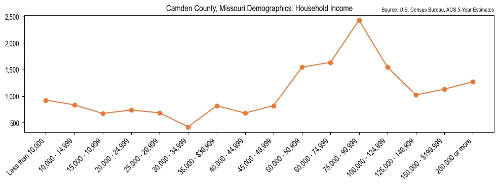 Median and distribution of household income in Camden County, Missouri based on 2023 American Community Survey (ACS)