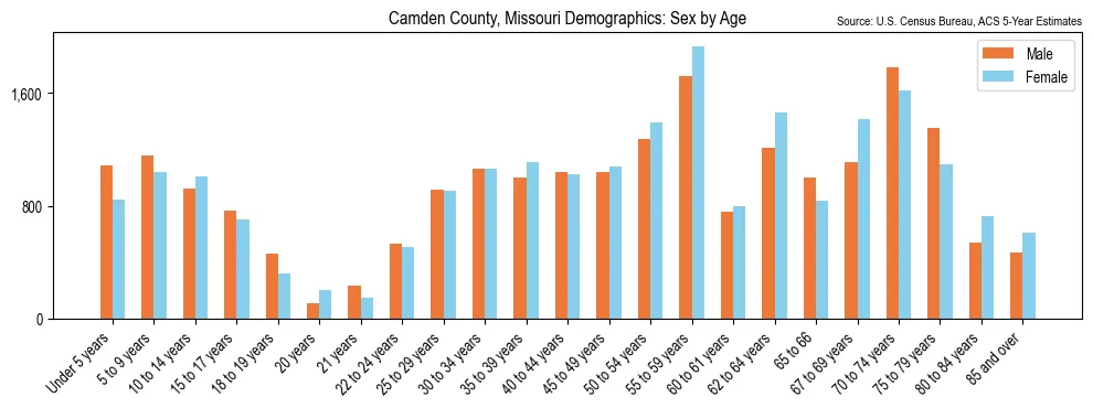 Population by age and sex in Camden County, Missouri, based on 2023 ACS data