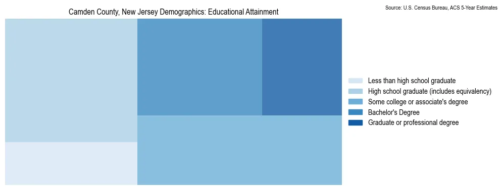 Educational attainment levels of the population in Camden County, New Jersey based on 2023 American Community Survey (ACS) data