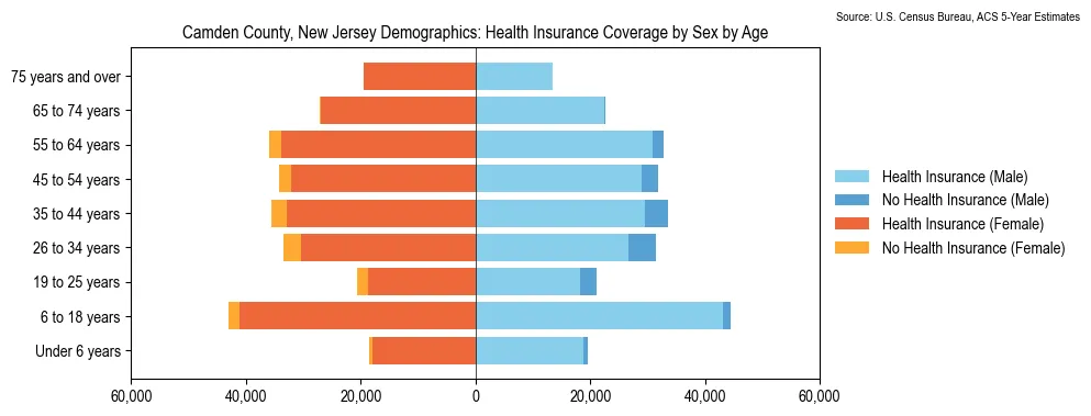 Health insurance coverage by age and sex in Camden County, New Jersey from the 2023 ACS