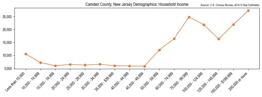 Median and distribution of household income in Camden County, New Jersey based on 2023 American Community Survey (ACS)