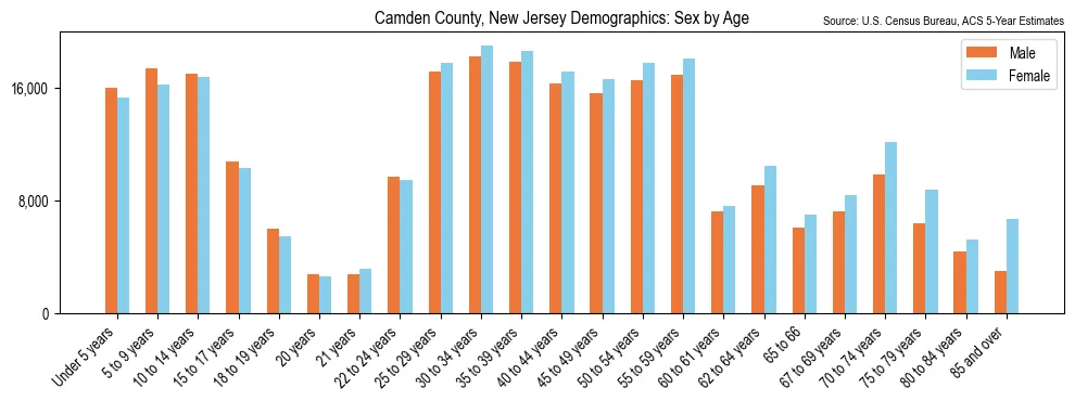 Population by age and sex in Camden County, New Jersey, based on 2023 ACS data