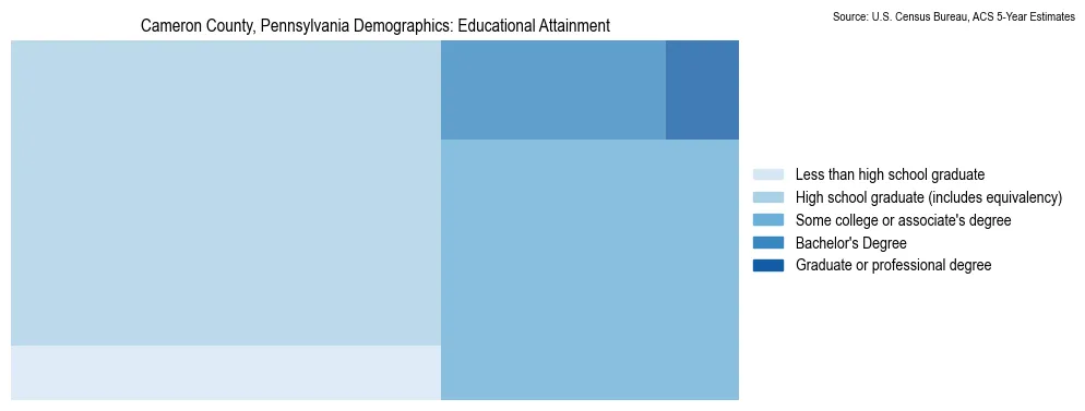 Educational attainment levels of the population in Cameron County, Pennsylvania based on 2023 American Community Survey (ACS) data