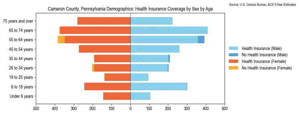 Health insurance coverage by age and sex in Cameron County, Pennsylvania from the 2023 ACS