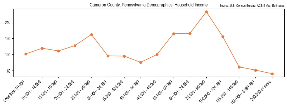 Median and distribution of household income in Cameron County, Pennsylvania based on 2023 American Community Survey (ACS)