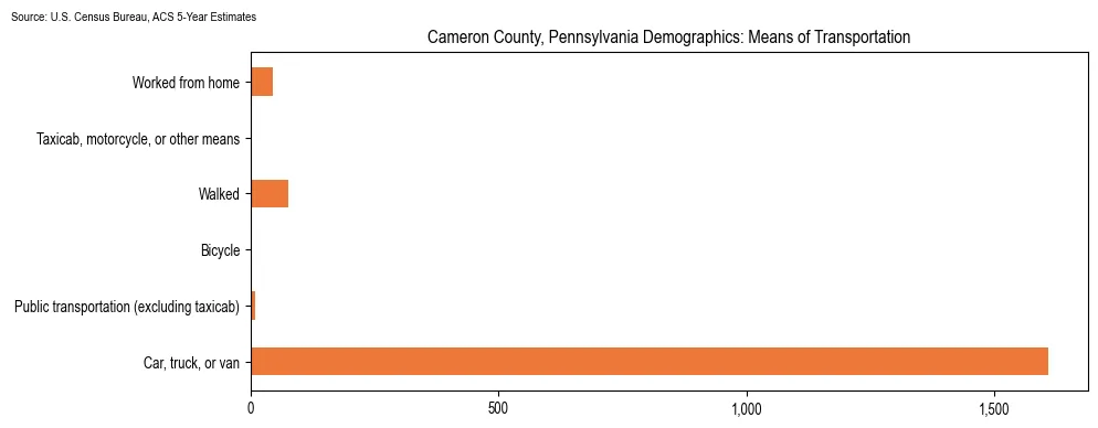 How people commute to work in Cameron County, Pennsylvania based on 2023 U.S. Census Bureau ACS data on transportation methods