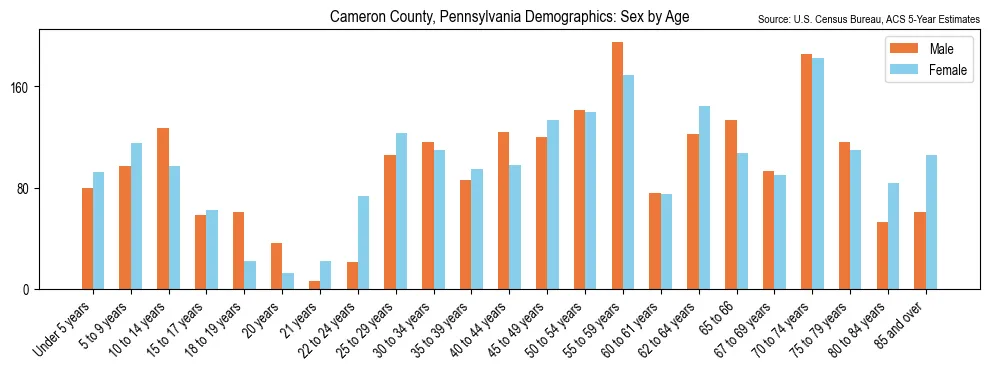 Population by age and sex in Cameron County, Pennsylvania, based on 2023 ACS data