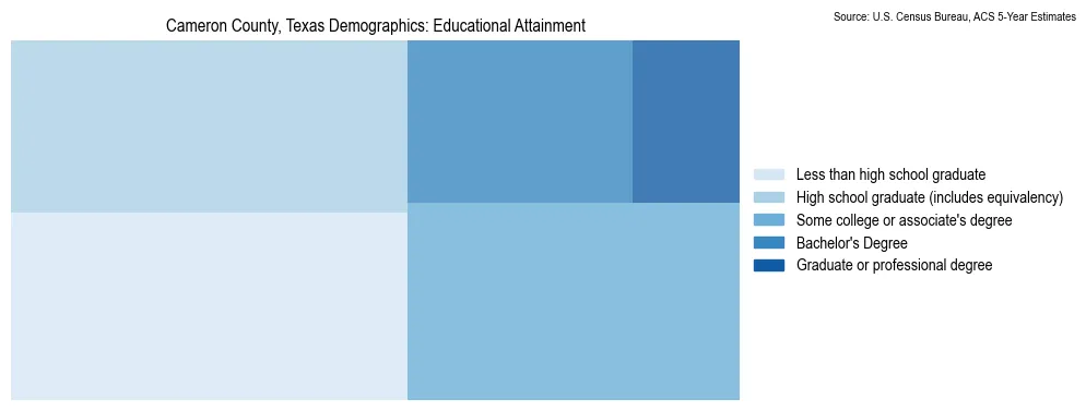 Educational attainment levels of the population in Cameron County, Texas based on 2023 American Community Survey (ACS) data