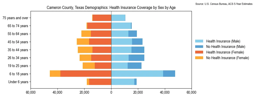 Health insurance coverage by age and sex in Cameron County, Texas from the 2023 ACS