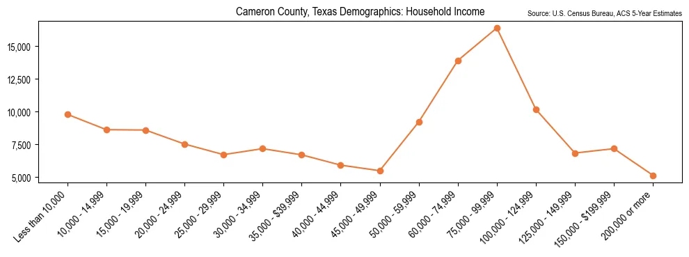 Median and distribution of household income in Cameron County, Texas based on 2023 American Community Survey (ACS)