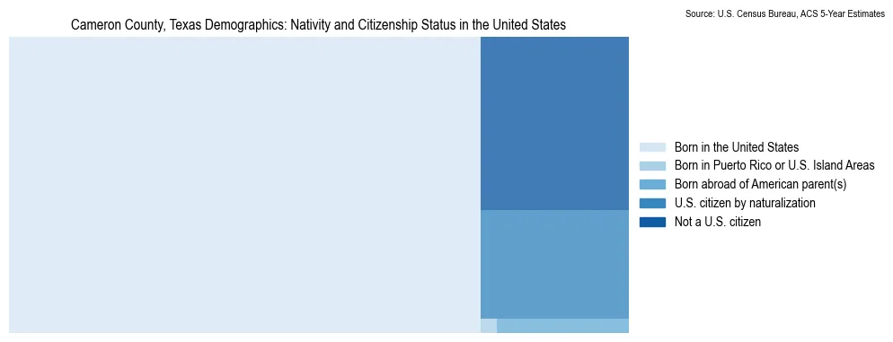 Chart showing the breakdown of U.S. citizenship status and nativity in 2023 for the Cameron County, Texas, based on ACS 5-Year Estimates