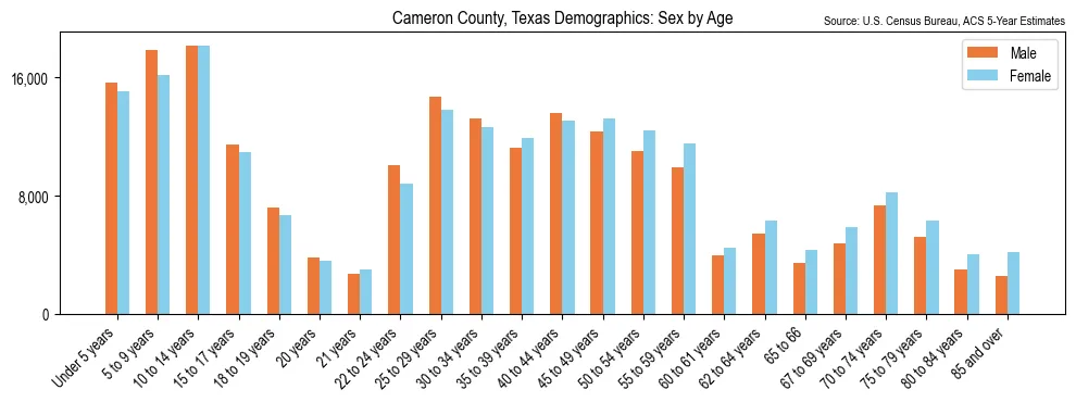 Population by age and sex in Cameron County, Texas, based on 2023 ACS data