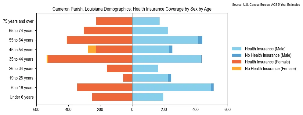 Health insurance coverage by age and sex in Cameron Parish, Louisiana from the 2023 ACS