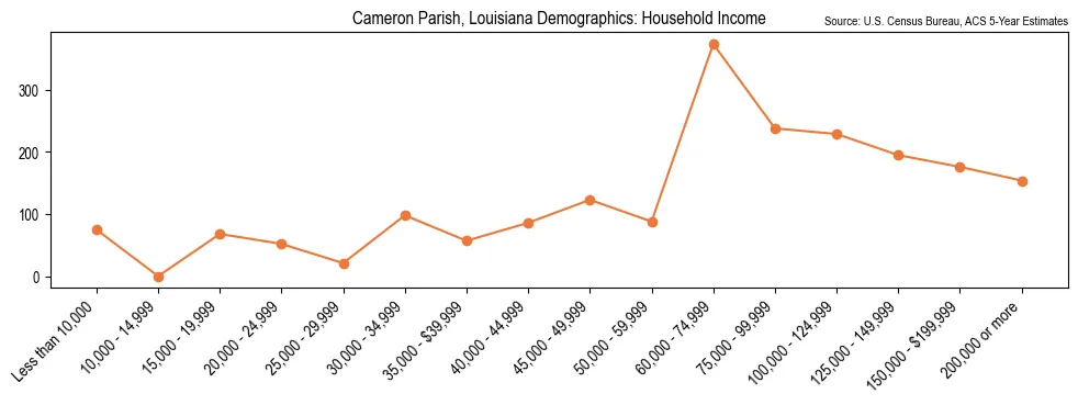 Median and distribution of household income in Cameron Parish, Louisiana based on 2023 American Community Survey (ACS)