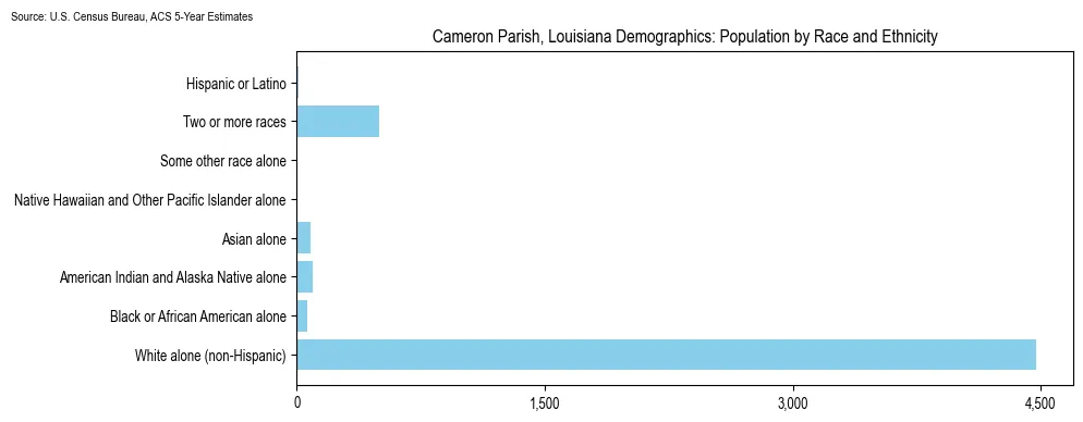Population by race and ethnicity in Cameron Parish, Louisiana based on 2023 U.S. Census Bureau ACS data
