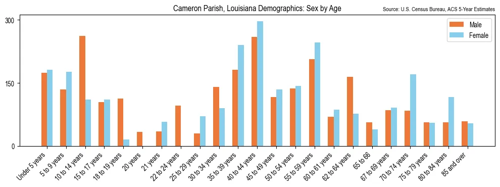 Population by age and sex in Cameron Parish, Louisiana, based on 2023 ACS data