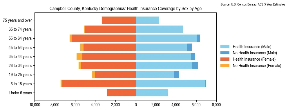 Health insurance coverage by age and sex in Campbell County, Kentucky from the 2023 ACS