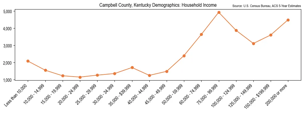 Median and distribution of household income in Campbell County, Kentucky based on 2023 American Community Survey (ACS)