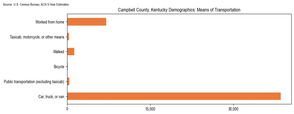 How people commute to work in Campbell County, Kentucky based on 2023 U.S. Census Bureau ACS data on transportation methods