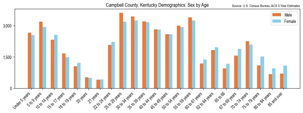 Population by age and sex in Campbell County, Kentucky, based on 2023 ACS data