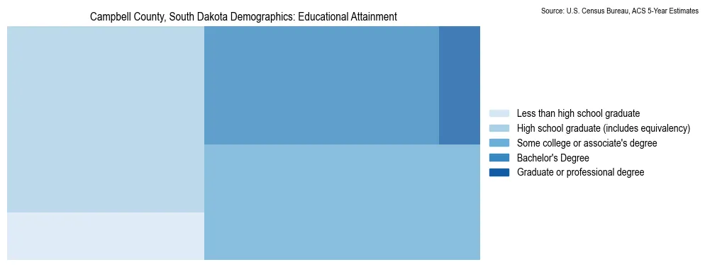 Educational attainment levels of the population in Campbell County, South Dakota based on 2023 American Community Survey (ACS) data