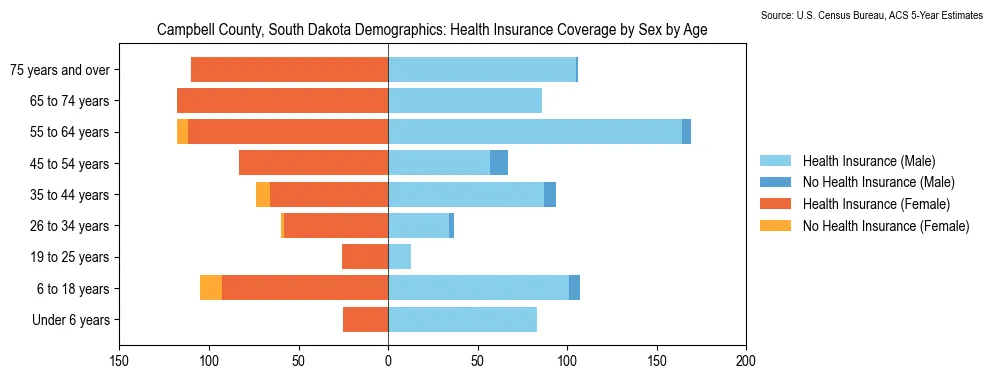 Health insurance coverage by age and sex in Campbell County, South Dakota from the 2023 ACS