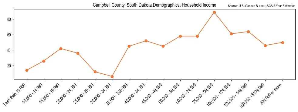 Median and distribution of household income in Campbell County, South Dakota based on 2023 American Community Survey (ACS)