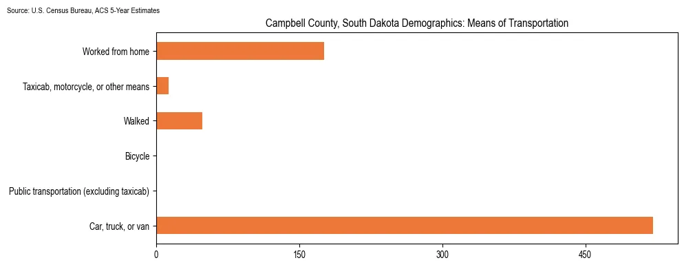 How people commute to work in Campbell County, South Dakota based on 2023 U.S. Census Bureau ACS data on transportation methods