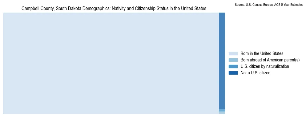 Chart showing the breakdown of U.S. citizenship status and nativity in 2023 for the Campbell County, South Dakota, based on ACS 5-Year Estimates