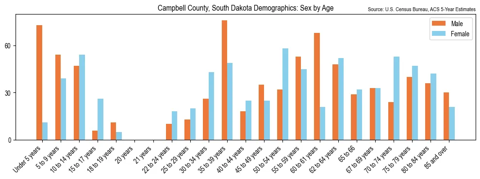 Population by age and sex in Campbell County, South Dakota, based on 2023 ACS data