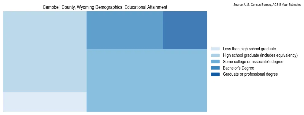 Educational attainment levels of the population in Campbell County, Wyoming based on 2023 American Community Survey (ACS) data