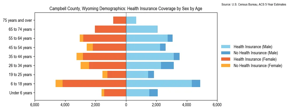 Health insurance coverage by age and sex in Campbell County, Wyoming from the 2023 ACS