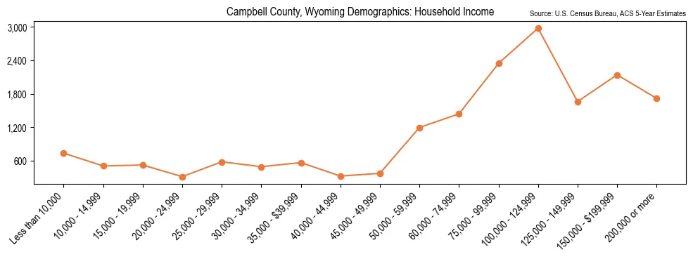 Median and distribution of household income in Campbell County, Wyoming based on 2023 American Community Survey (ACS)
