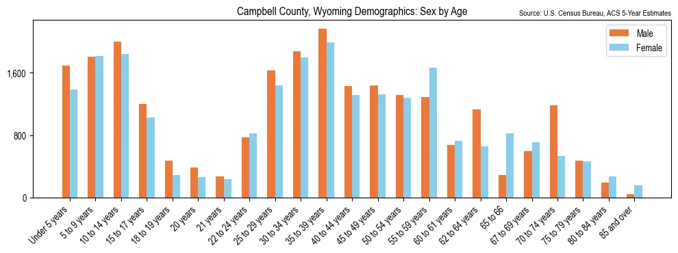 Population by age and sex in Campbell County, Wyoming, based on 2023 ACS data