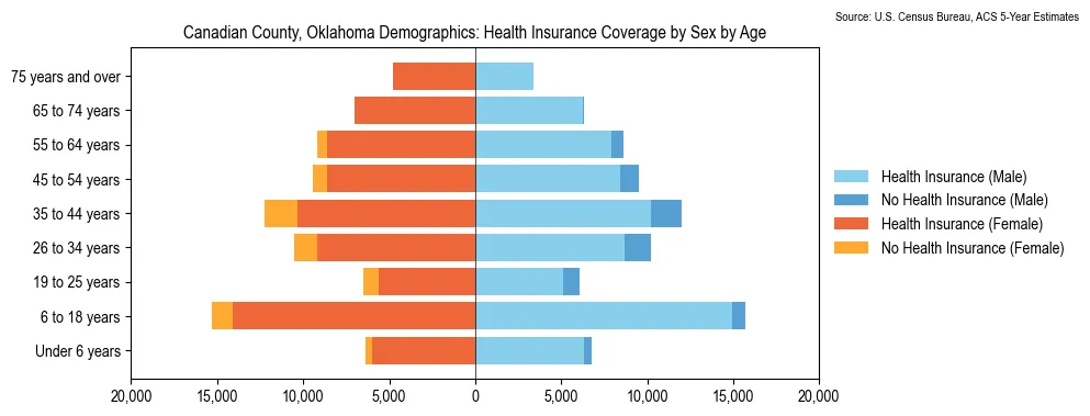 Health insurance coverage by age and sex in Canadian County, Oklahoma from the 2023 ACS