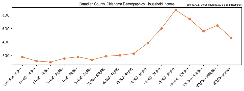 Median and distribution of household income in Canadian County, Oklahoma based on 2023 American Community Survey (ACS)