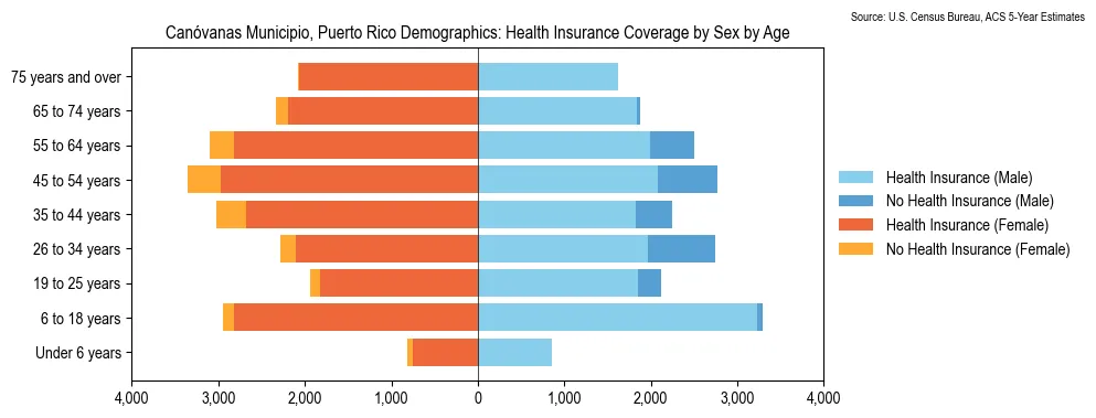 Health Insurance Coverage by Sex and Age