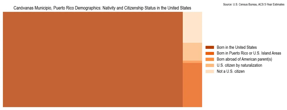 Nativity and Citizenship Status