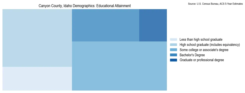 Educational attainment levels of the population in Canyon County, Idaho based on 2023 American Community Survey (ACS) data