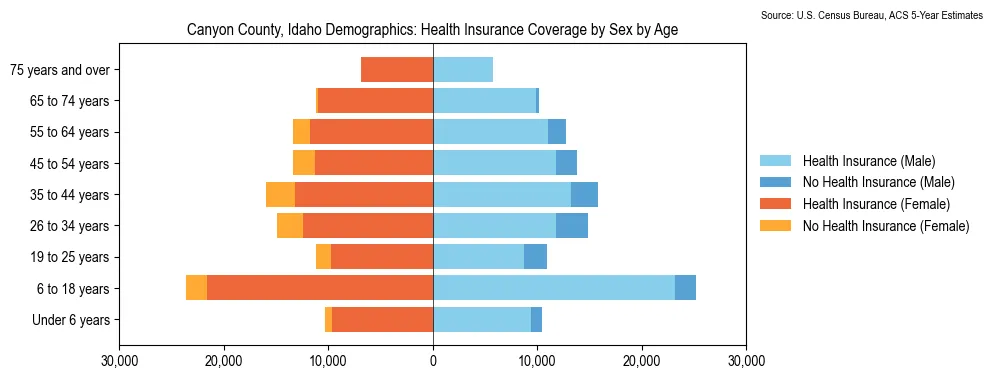 Health insurance coverage by age and sex in Canyon County, Idaho from the 2023 ACS