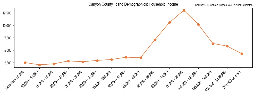 Median and distribution of household income in Canyon County, Idaho based on 2023 American Community Survey (ACS)