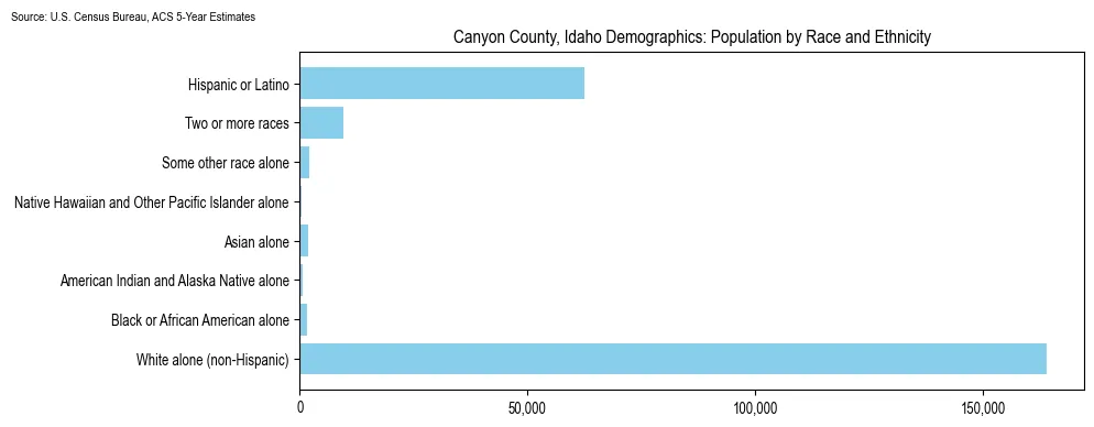Population by race and ethnicity in Canyon County, Idaho based on 2023 U.S. Census Bureau ACS data