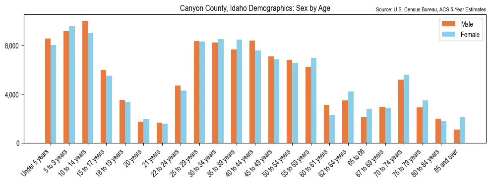Population by age and sex in Canyon County, Idaho, based on 2023 ACS data