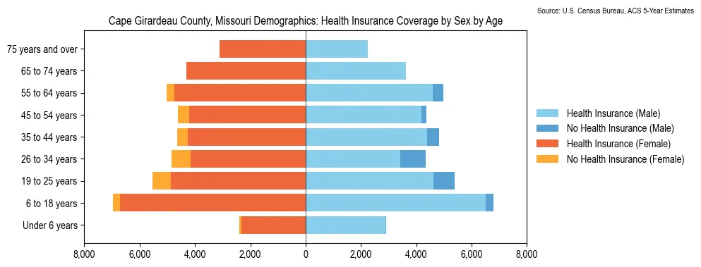 Health insurance coverage by age and sex in Cape Girardeau County, Missouri from the 2023 ACS