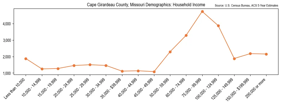 Median and distribution of household income in Cape Girardeau County, Missouri based on 2023 American Community Survey (ACS)