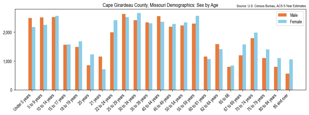 Population by age and sex in Cape Girardeau County, Missouri, based on 2023 ACS data