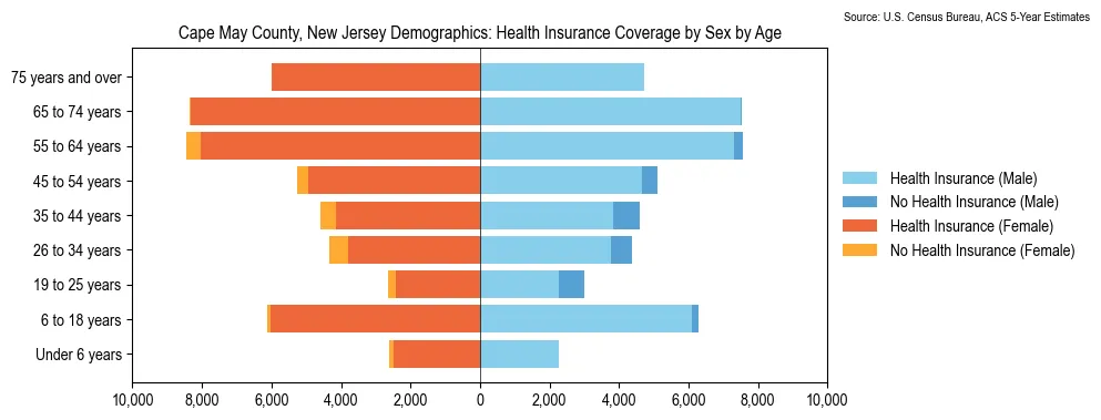 Health insurance coverage by age and sex in Cape May County, New Jersey from the 2023 ACS