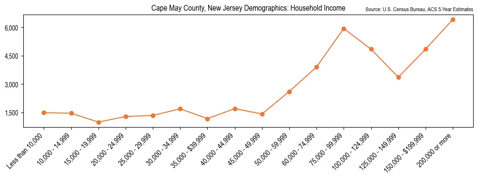 Median and distribution of household income in Cape May County, New Jersey based on 2023 American Community Survey (ACS)
